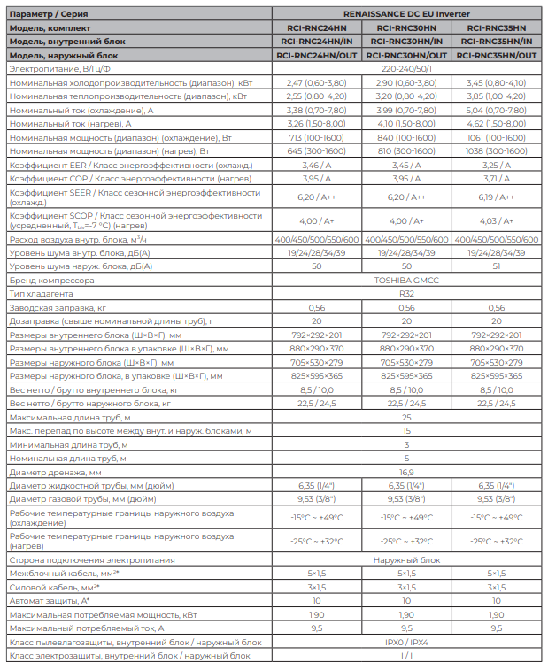 Технические характеристики Royal Clima серии RENAISSANCE DC EU Inverter 2025
