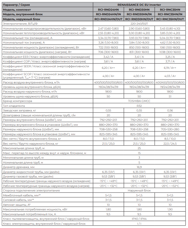 Технические характеристики Royal Clima серии RENAISSANCE DC EU Inverter 2025