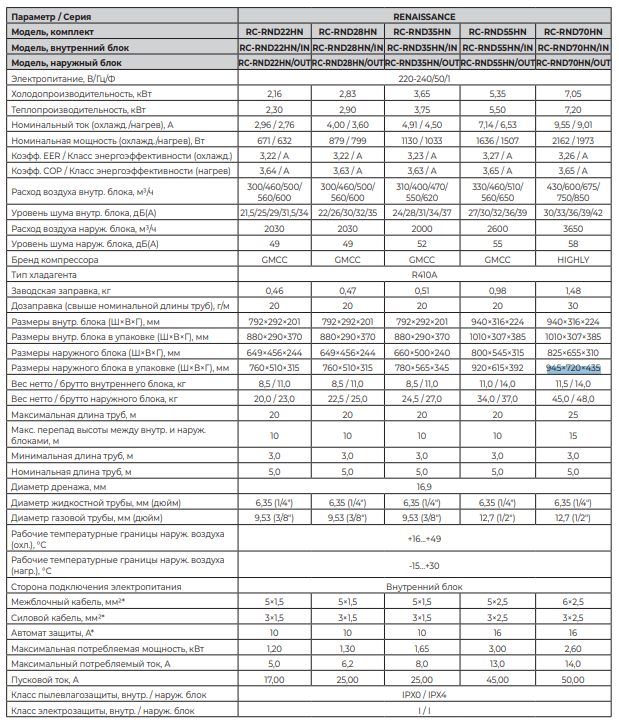 Технические характеристики Royal Clima серии RENAISSANCE 2025