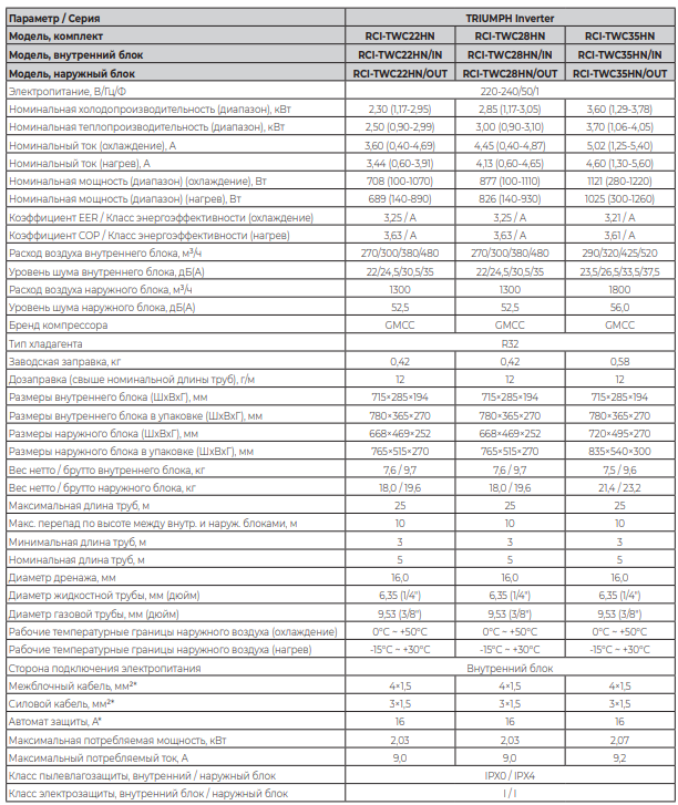 Технические характеристики серии TRIUMPH Inverter 2024