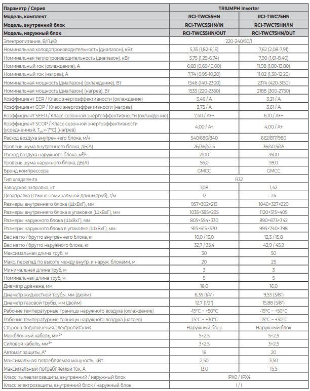 Технические характеристики серии TRIUMPH Inverter 2024