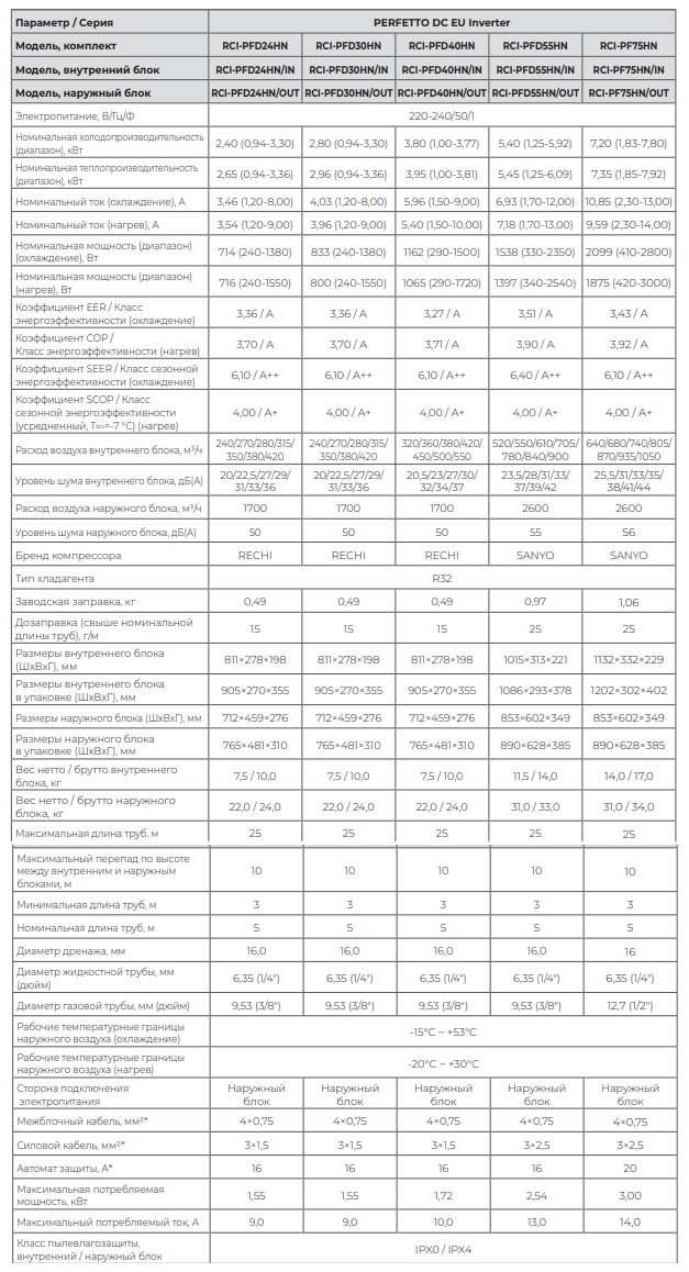 Технические характеристики Royal Clima серии PERFETTO DC EU 2025