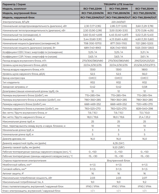 Технические характеристики Royal Clima серии TRIUMPH LITE Inverter