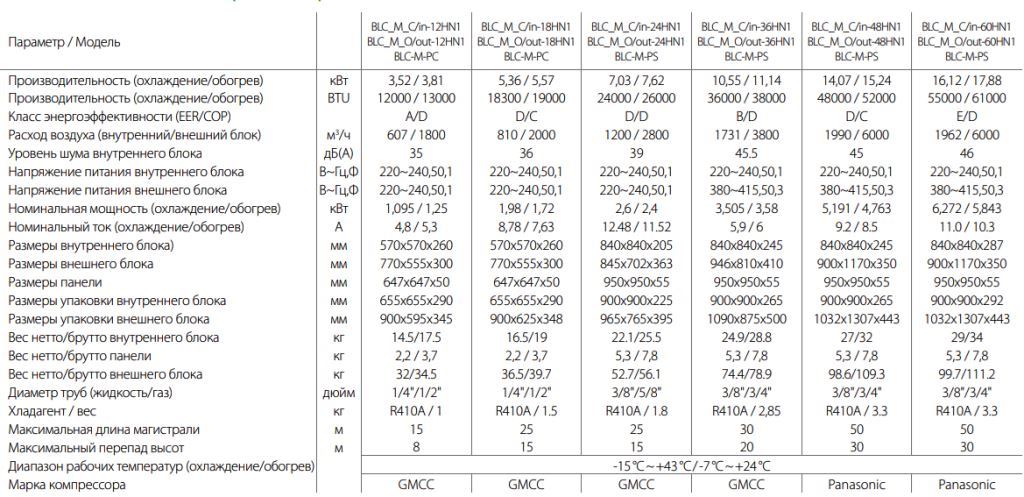 Технические характеристики кассетных кондиционеров Ballu BLC_C-H N1