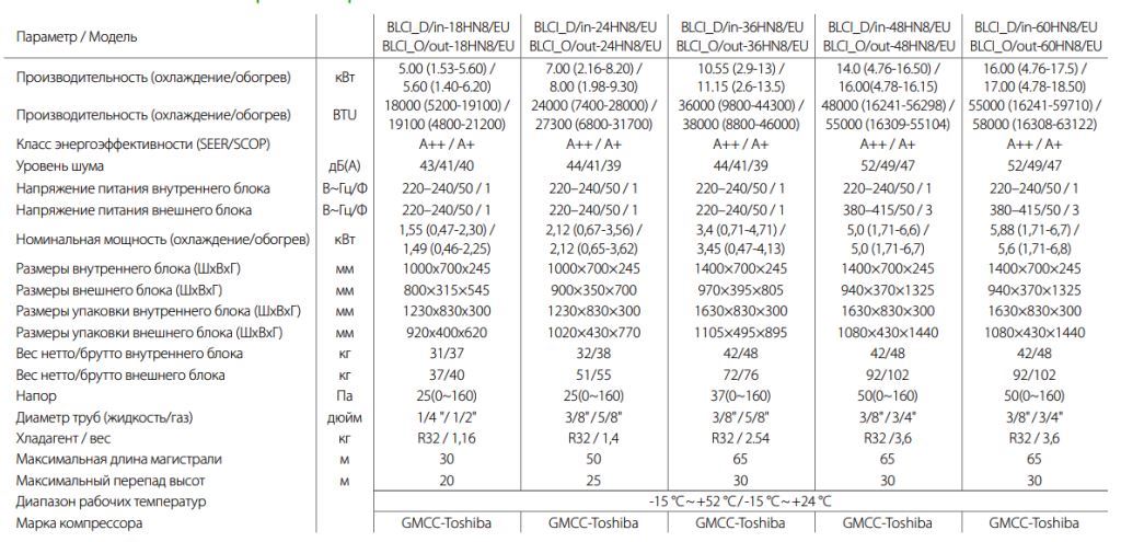 Технические характеристики канальных кондиционеров Ballu BLC_D UNIVERSAL DC